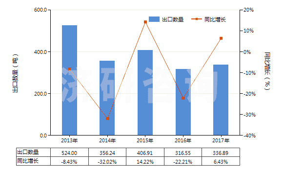2013-2017年中國(guó)其他合成纖維短纖（已梳或經(jīng)其他紡前加工）(HS55069090)出口量及增速統(tǒng)計(jì)